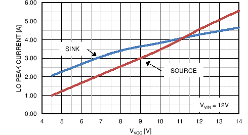 LM5122ZA TC LO peak current.png